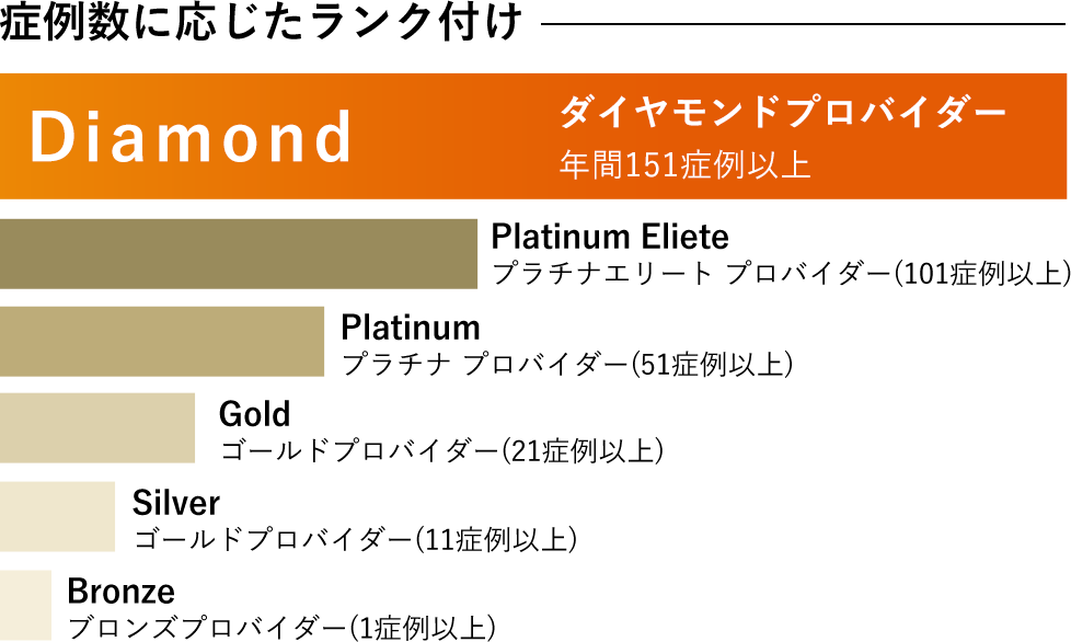 症例数に応じたランク付け
